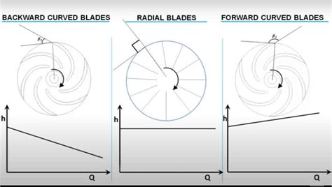 forward vs backward curved impeller